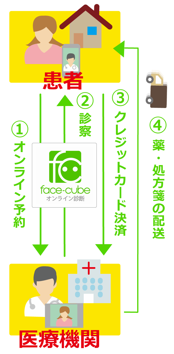 Face-Cube遠隔オンラインの使い方